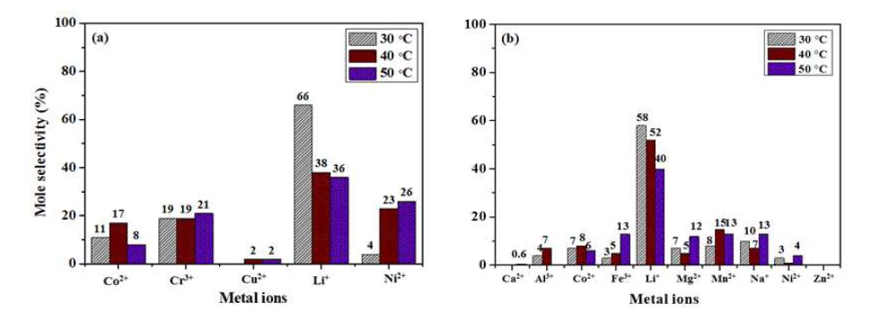 The effect of temperature on the adsorption mole selectivity of SUP-SBA-15 from artificial (a) seawater and (b) wastewater. (Adsorption conditions-Volume of metal solution : 5 ml, Amount of adsorbent : 0.02 g, Time : 1 h)
