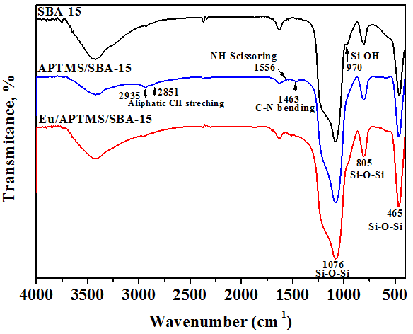 SBA-15, APTMS/SBA-15 및 Eu/ APTMS/SBA-15의 적외선 분광 스펙트라.