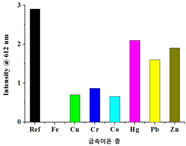 Eu/APTMS/SBA-15을 다 양한 금속이온 용액 (Fe3+, Cu2+, Cr3+, Co2+, Hg2+, Pb2+및 Zn2+) 각각 에 처리 한 후 용액의 형광분석 스 펙트라 피크들 중, 612.2 nm에서 피크세기의 변화를 나타낸 도표.