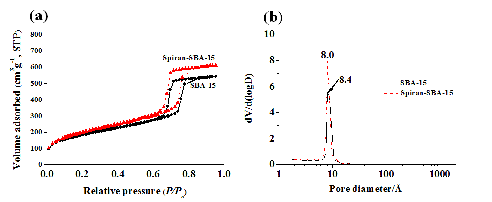 Spiran-SBA-15의 (a) 질소 등온 흡착/탈착 곡선과 (b) 나노세공 분포도.