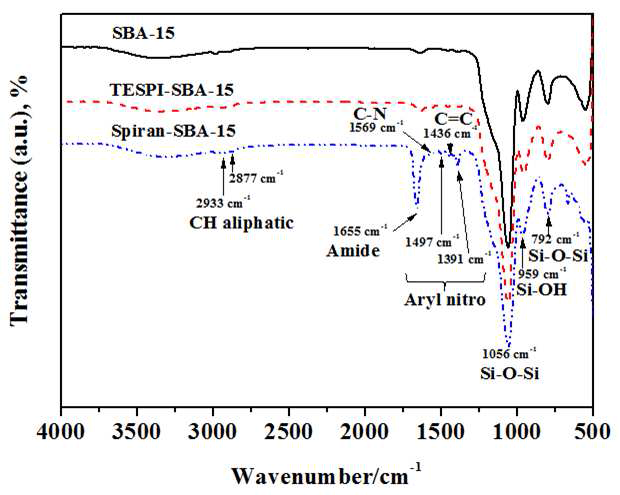 SBA-15, TESPI-SBA-15 및 Spiran-SBA-15의 적외선 분광 스펙트라.