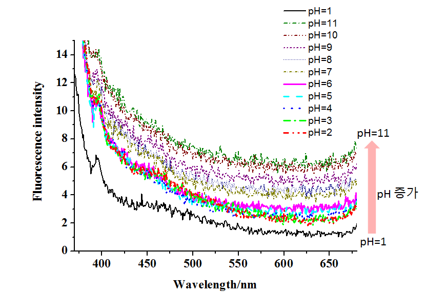 Spiran-SBA-15를 각각 다른 산도 (pH=1~11)를 가지는 수용액에 가한 후 측정한 형광분석 스펙트라.