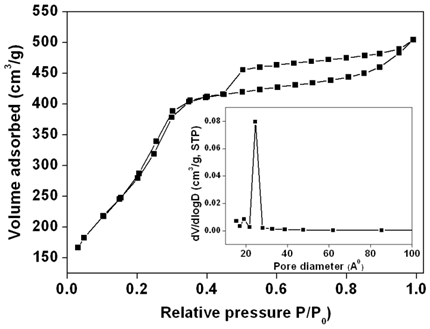 EB-PMO 화학센서의 질소 등온 흡탈착 곡선 및 이를 바탕으로 계산된 세공크기의 분포를 나타낸 그래프.