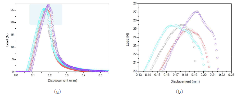 고배향성 알루미나-에폭시 복합체의 파괴인성에 대한 load-displacement curve.