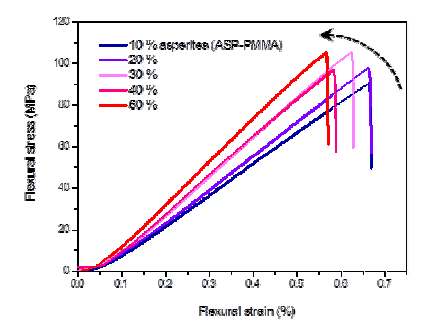 점토 첨가량에 따른 ASP-PMMA 복합체의 stress-strain curve.