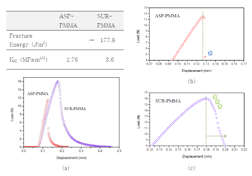 ASP-PMMA와 SUR-PMMA의 파괴인성에 대한 load-displacement curve.