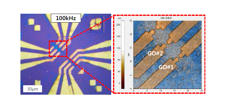 광학 현미경을 이용한 금속 전극 및 산화 그래핀의 사진 (왼쪽), AFM을 이용한 산화 그래핀의 두께 측정 (오른쪽)