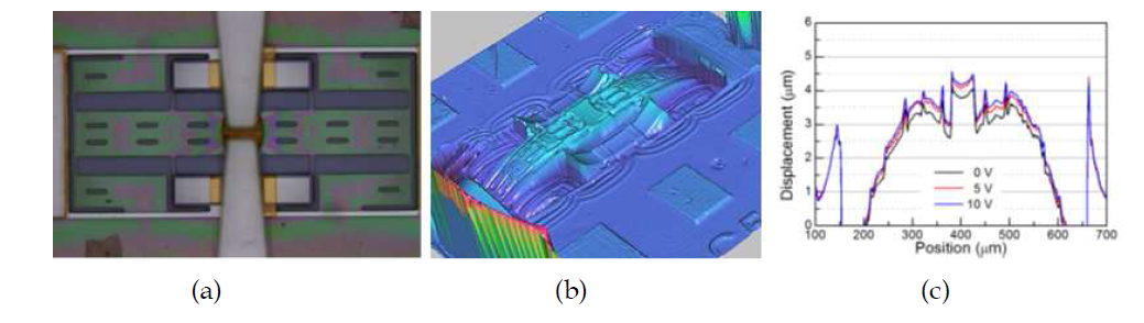 제작된 압전 MEMS 스위치: (a) 현미경 사진, (b) 3D 표면 사진, (c) 전압에 따른 구동 측정 결과