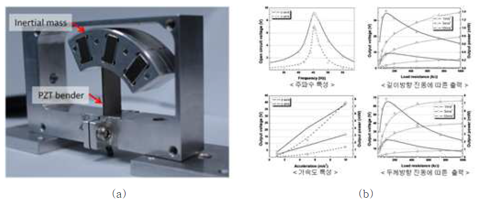 제작된 다축 진동 에너지 수확소자 (a) 제작된 소자 사진, (b) 제작된 소자의 특성 평가