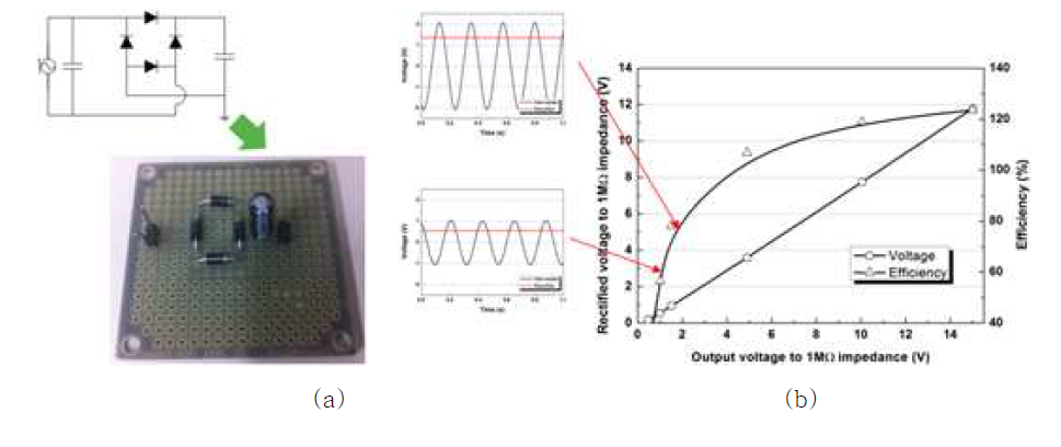 인터페이스 회로와의 접목 (a) Diode를 이용한 에너지 수확 소자 정류 인터페이스 회로, (b) 특성 평가 결과