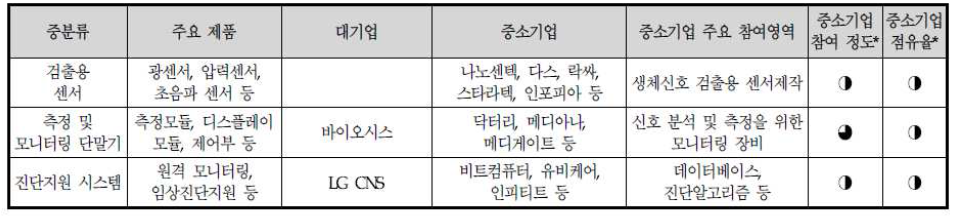 생체신호측정 분야 주요 제품의 국내 업체 현황