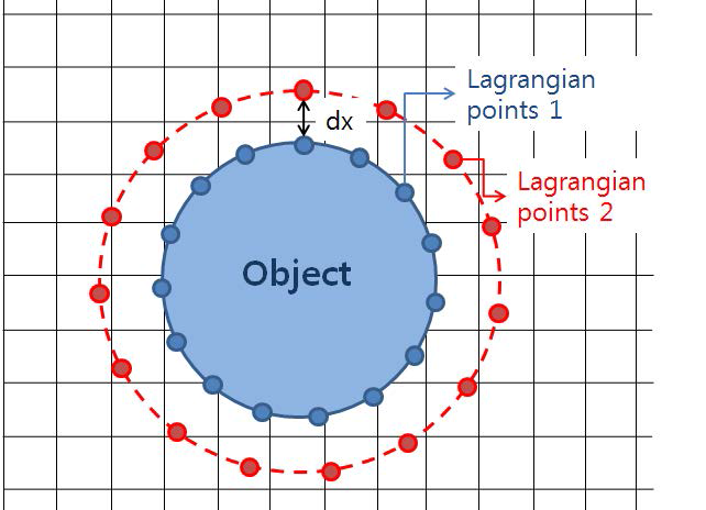 Lagrangian points in present two-layer immersed boundary method
