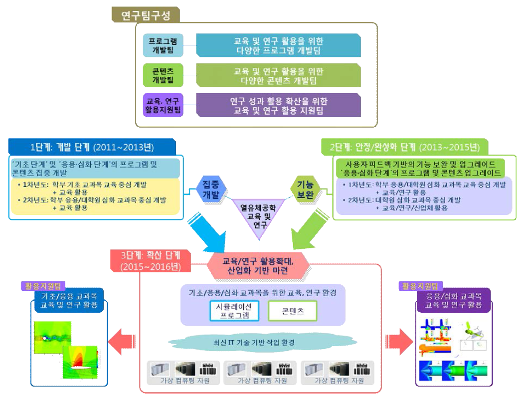 전체 연구 범위 및 시스템 구조도