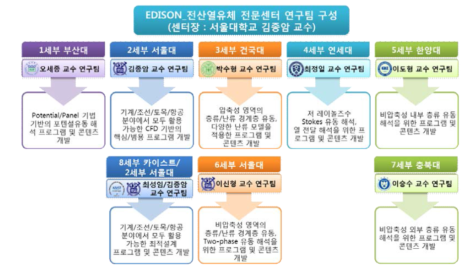 EDISON_전산열유체 전문센터 구성 및 역할