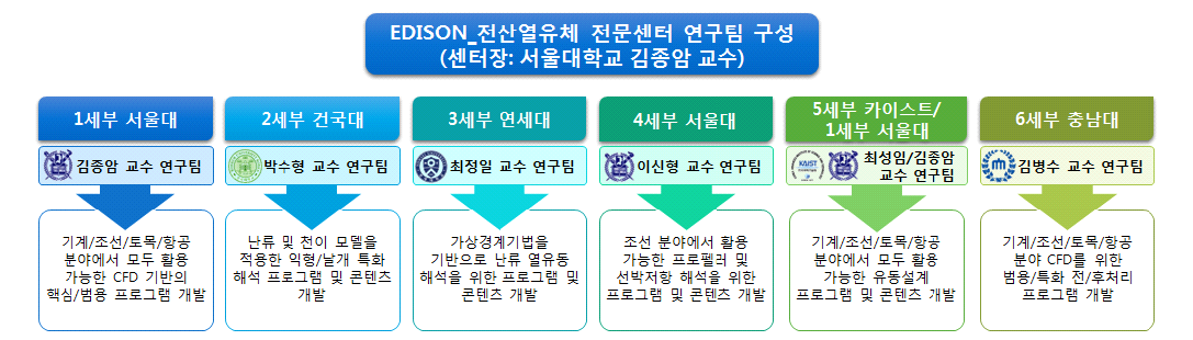 EDISON 전산열유체 전문센터 구성 및 역할