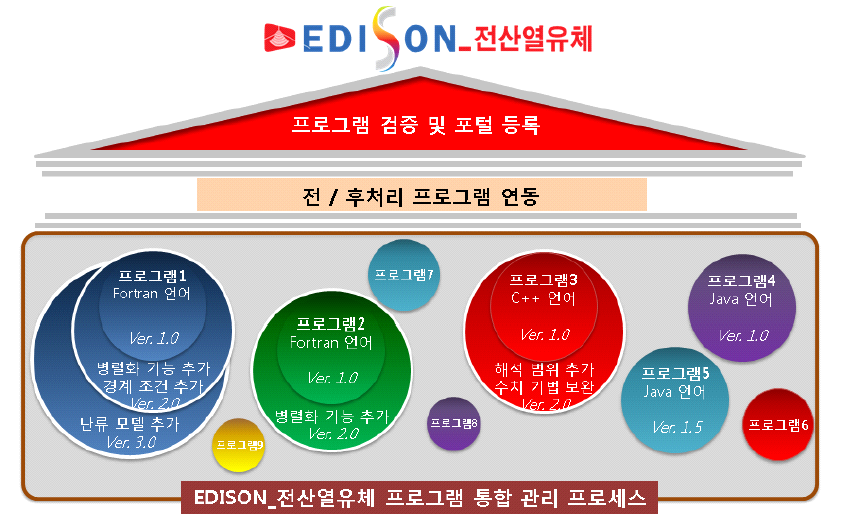 EDISON_전산열유체 프로그램 통합 관리 프로세스 개념도