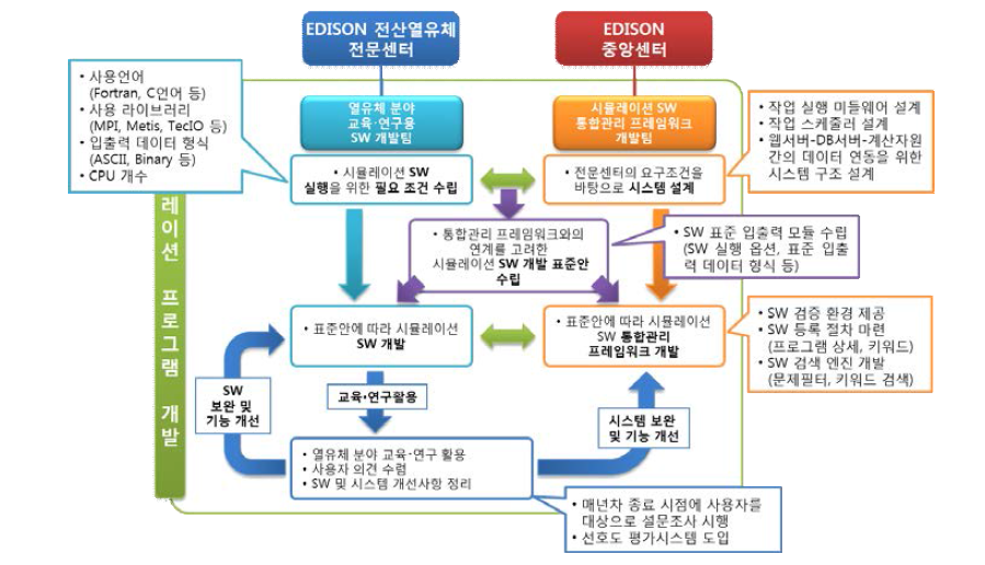 시뮬레이션 프로그램 개발 전략