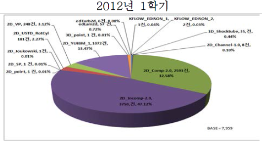 해석 프로그램 사용 현황