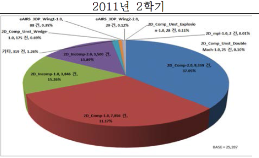 해석 프로그램 사용 현황