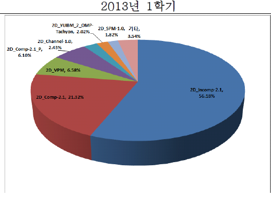 해석 프로그램 사용 현황