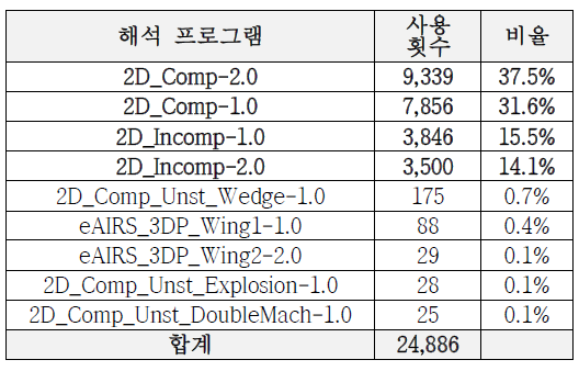 해석 프로그램 사용 현황