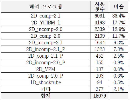 해석 프로그램 사용 현황