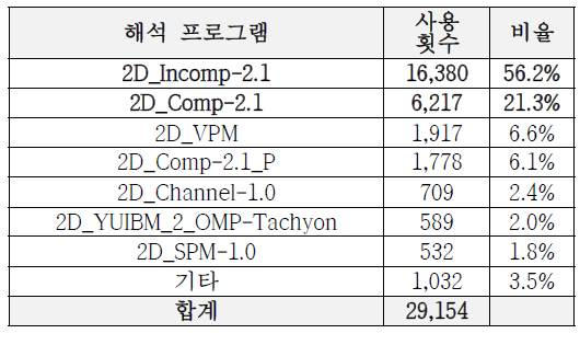 해석 프로그램 사용 현황