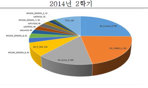 해석 프로그램 사용 현황