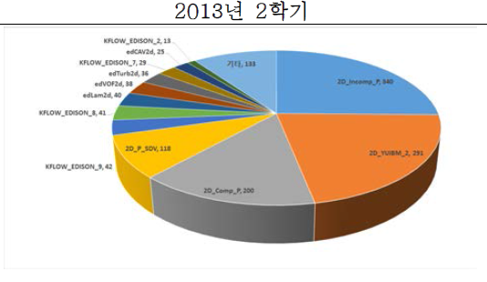 해석 프로그램 사용 현황