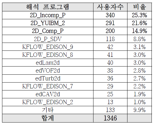 해석 프로그램 사용 현황