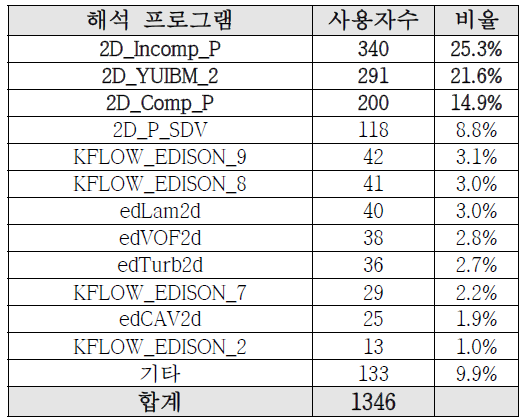 해석 프로그램 사용 현황