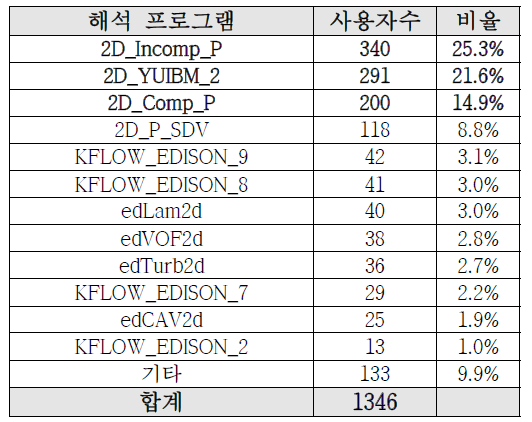 해석 프로그램 사용 현황