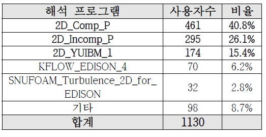 해석 프로그램 사용 현황