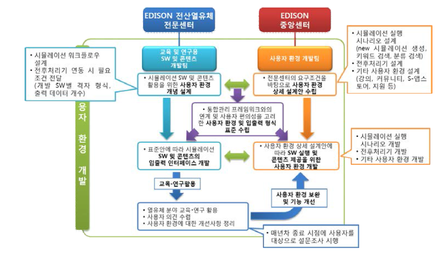 사용자 환경 개발 전략