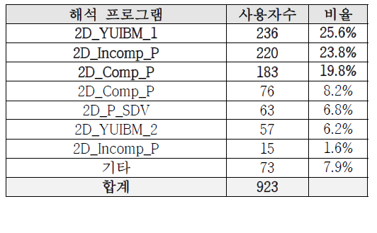 해석 프로그램 사용 현황