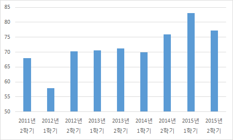 사용자 만족도 변화 추이