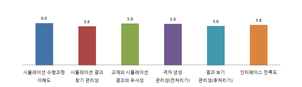 2012년 1학기 사용자 만족도 조사