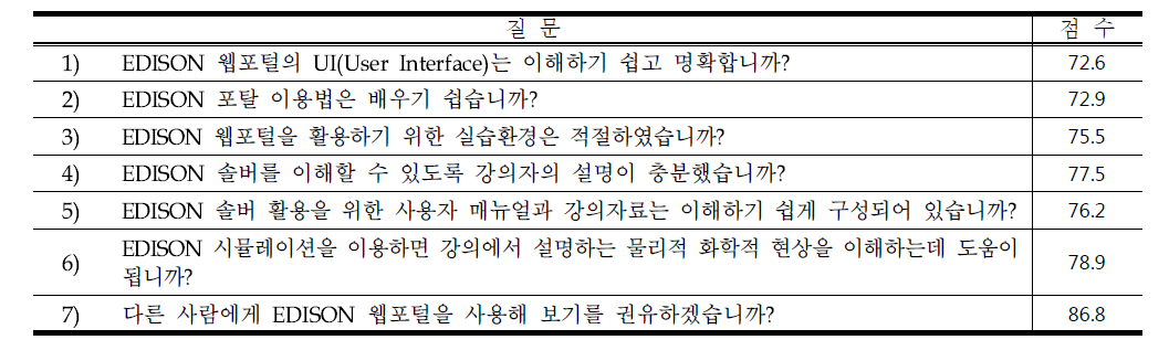 만족도 점수에 반영된 객관식 설문 개별 문항 점수