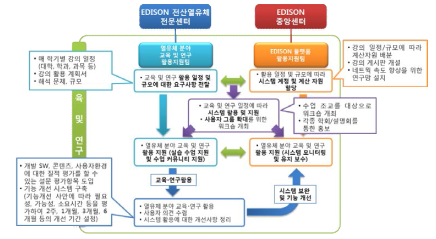 교육 및 연구 활용 전략