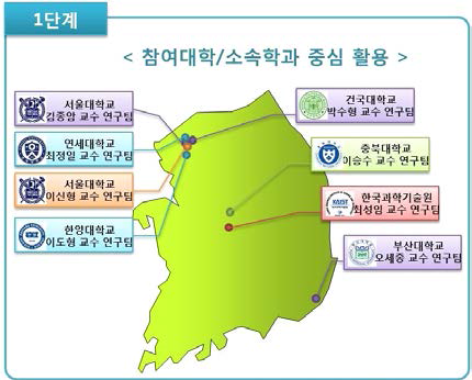 참여대학 소속 학과 중심 확산 방안