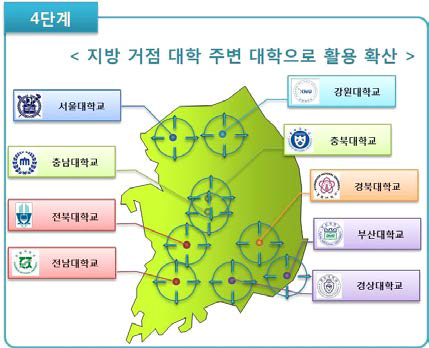 지방 거점 대학 주변 대학 확산 방안