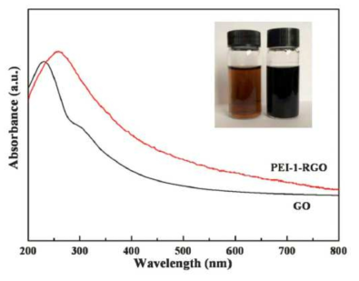 순수한 GO와 PEI-RGO 수용액의 UV–vis 스펙트럼