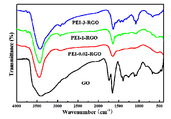 산화 그래핀과 PEI-RGO의 FTIR 스펙트럼