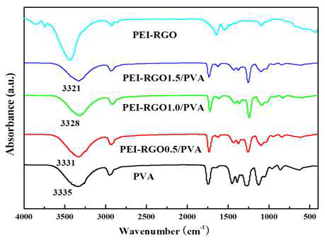 PEI-RGO, PVA, PEI-RGO/PVA 나노복합재료질의 FT-IR 스펙트럼