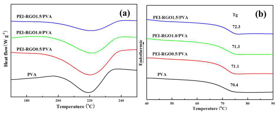 PVA 와 PEI-RGO/PVA 나노복합재료의 DSC 그래프