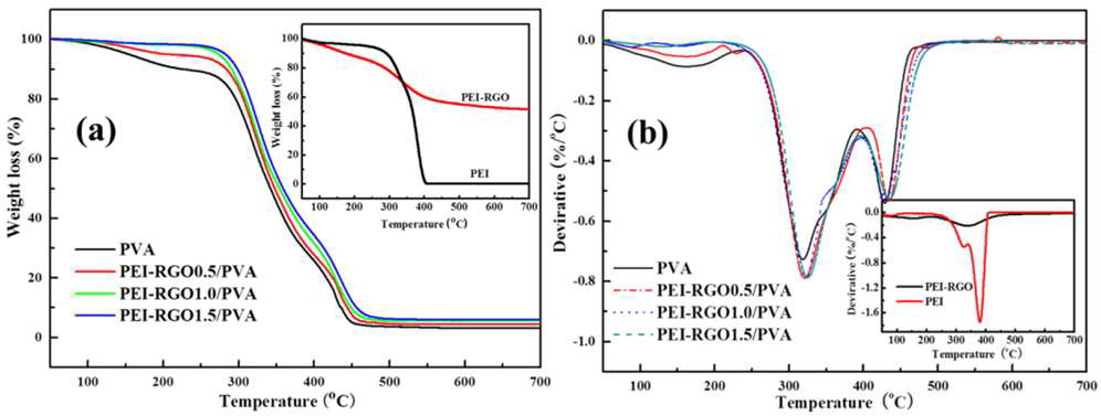 (a) PVA, PEI-RGO 그리고 PEI-RGO/PVA 나노복합재료의 TGA 그래프 (b) PVA, PEI-RGO 그리고 PEI-RGO/PVA 나노복합재료의 해당 DTG 곡선