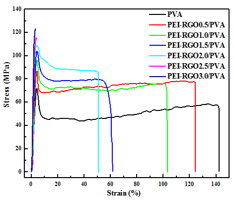 PVA 와 PEI-RGO/PVA 복합재료의 물리적 특성