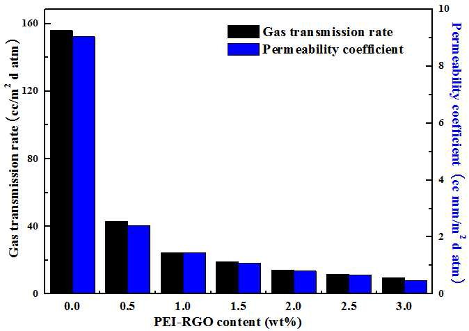 PVA 그리고 PEI-RGO/PVA 복합재료의 수소 가스 투과도