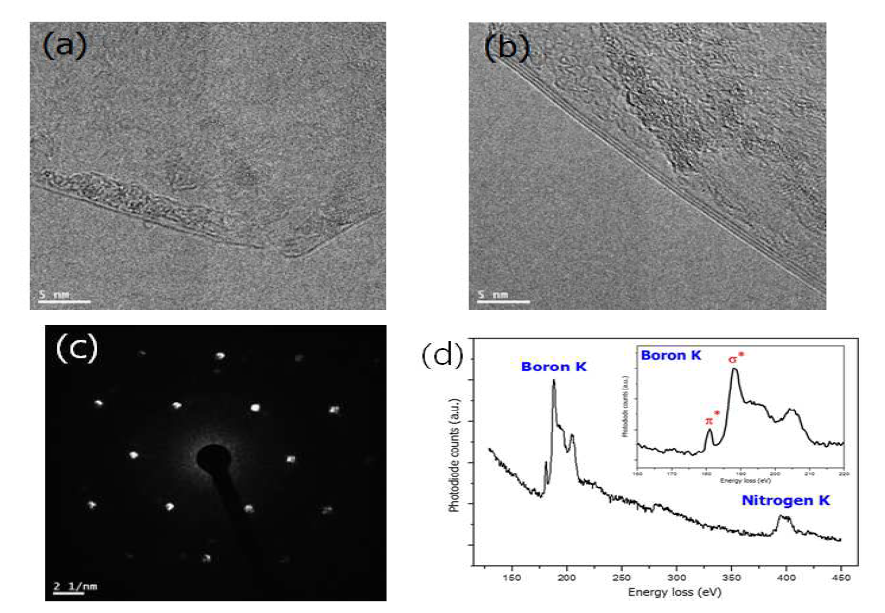 (A), (B) TEM analysis image of h-BN Nano Sheets synthesized by CVD. (C) Nanobeam electron diffraction (NBED) data, (D) EELS data of h-BN.