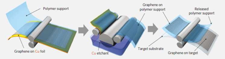 Schematic of the roll based production of graphene films grown on a copper foil